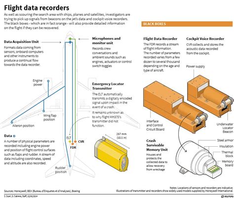 Graphic: How a plane's black box works - CBC.ca