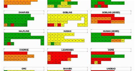 Zorcon's Word: Blood Bowl Progress Chart