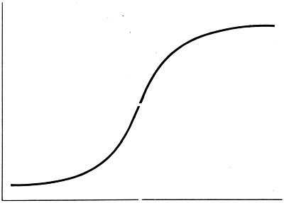 Sigmoidal Growth Curve