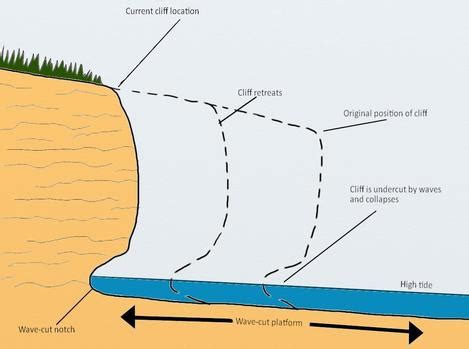 Overhanging Cliffs and Wave cut Platforms