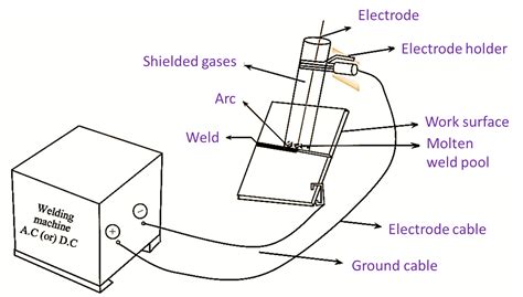 What is Shielded Metal Arc Welding? Process, Diagram, Advantages ...