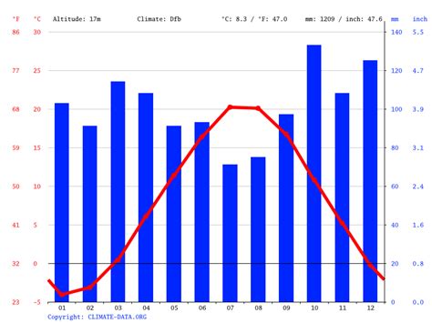 Boothbay Harbor climate: Average Temperature by month, Boothbay Harbor ...