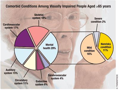 Visual Impairment in Adults