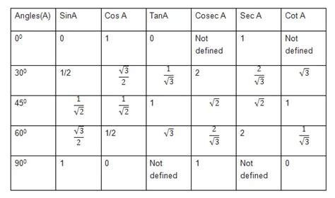 Trigonometry Table 1 90