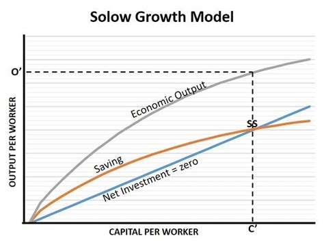 The Solow Growth Model & Theory Explained