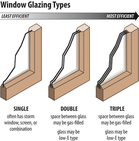 Window Glazing Types | timmeko | Flickr