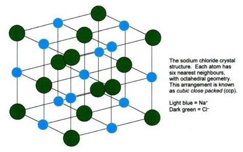 Sodium Chloride - Preparation, Properties, Structure & Uses