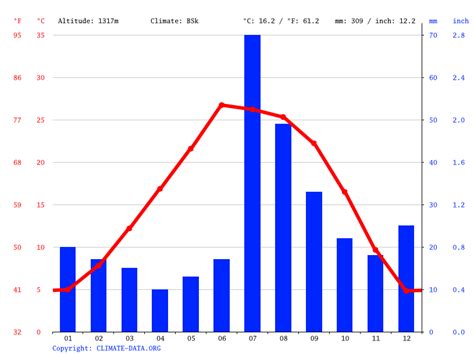 Alamogordo climate: Weather Alamogordo & temperature by month