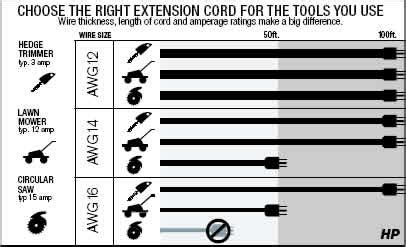 In Electrical Cords, Size Matters