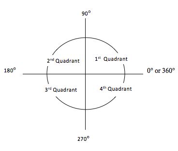 Understanding Trigonometric Ratios of Angles in Each Quadrant ...