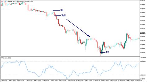 Money Flow Index (MFI) Indicator | MT5 - Forex Admin