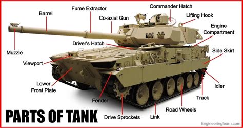 27 Parts of Tank and Their Uses [With Diagram, Pictures & Names ...