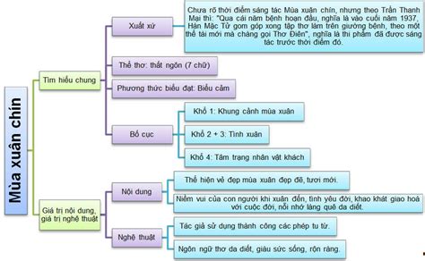 Top 2 mẫu Sơ đồ tư duy bài Mùa xuân chín chi tiết, ngắn gọn nhất