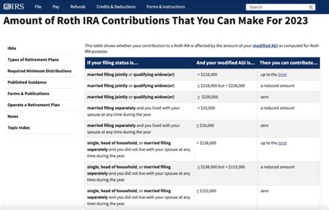 Roth IRA Rules + Contribution Limits [2023 Update] - The Finance World