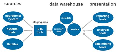 Data Warehouse Architecture Explained {Tier Types and Components}