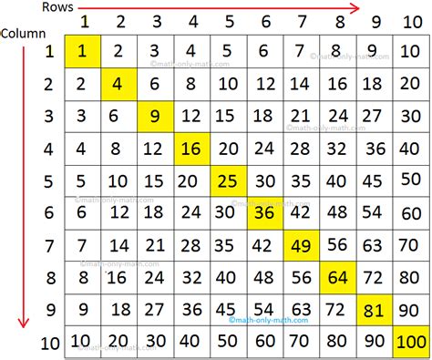 Times Table Chart 1 20 | Cabinets Matttroy