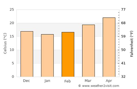 Davenport Weather in February 2025 | United States Averages | Weather-2 ...