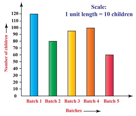 Bar Graph / Bar Chart - Cuemath