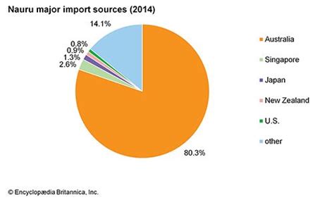 Nauru | Land, People, Culture, Economy, Society, & History | Britannica.com