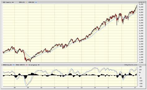 It’s time to go short on the U.S. Nasdaq index - Align Research