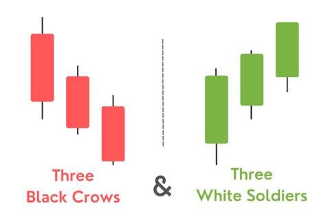 Using the Three White Soldiers & Three Black Crows Candlestick Patterns ...