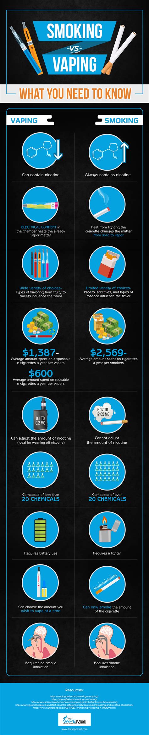 Smoking vs. Vaping: What You Need to Know [Infographic]