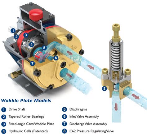 Positive Displacement Pumps, Hydra-Cell Positive Displacement Pump