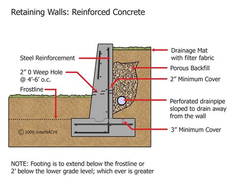 Concrete Retaining Wall - Inspection Gallery - InterNACHI®