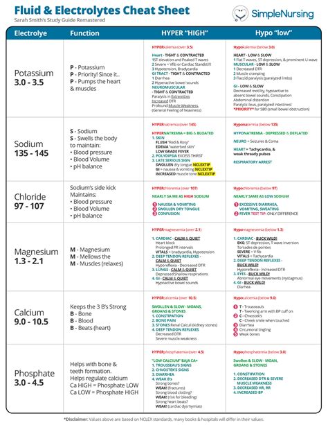 Fluid & Electrolytes Cheat Sheet - HYPERkalemia (over 3) Heart - TIGHT ...