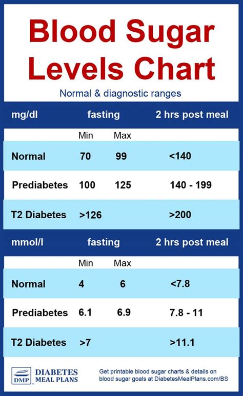 Diabetes Blood Sugar Levels Chart [Printable]