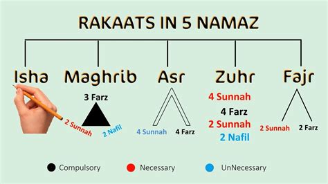 Namaz Ki Rakat Kitni Hai Times Namaz Rakat Sunnat Farz Witr, 53% OFF