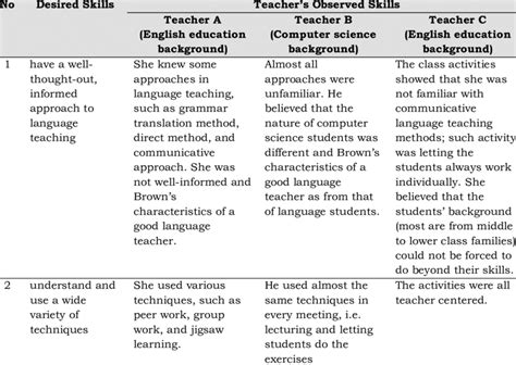 Initial pedagogical skills from observation | Download Scientific Diagram