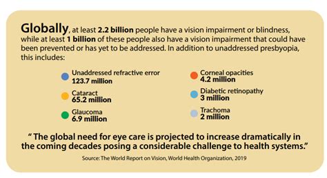 Causes of Vision Impairment - International Council of Ophthalmology