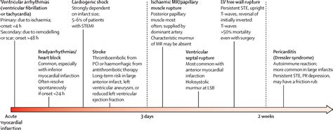 Myocardial Infarction Histology Timeline