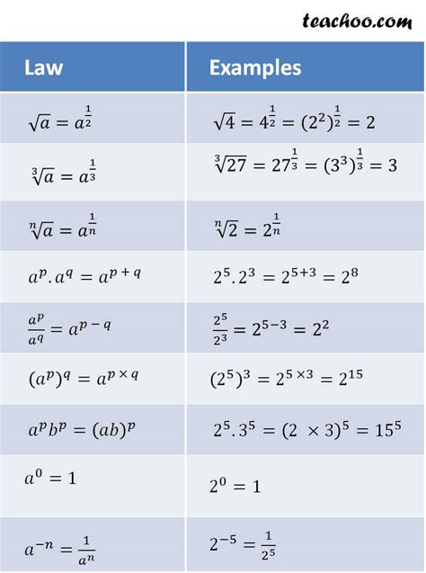 Exponent Law - Laws of exponents