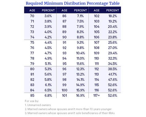 Required Minimum Distribution Table | Elcho Table