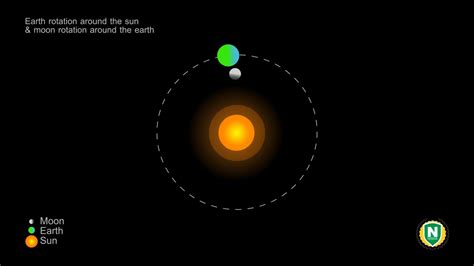 Moon Rotation Around Earth Animation | Earth Rotation Around Sun For ...