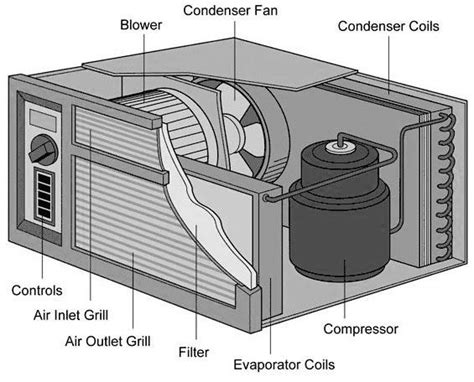 Air Conditioning System - HVAC Device - Mechanical Basics