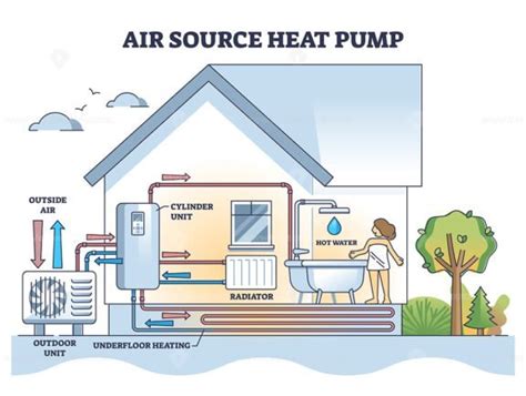 Air source heat pump system with floor heating and radiators outline ...