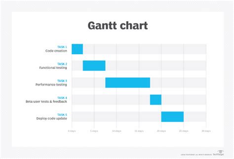 Project management tools and strategies: Gantt charts, PERT charts and ...