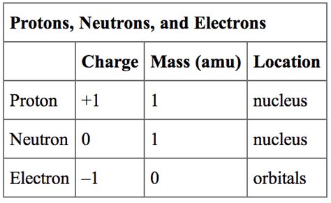 The Structure of the Atom – Physical Science