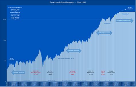 Dow Jones Industrial Average 120 Year Chart - Financial Advisors