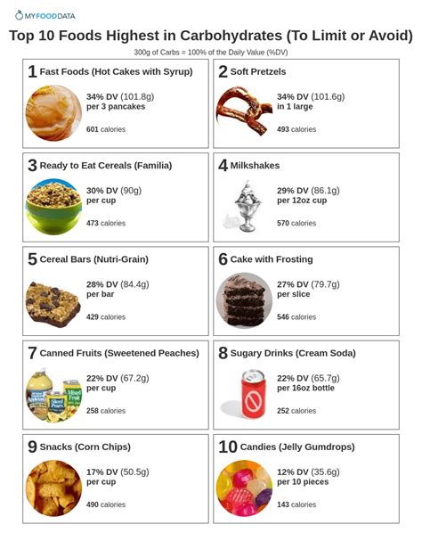 Carbohydrates Foods List