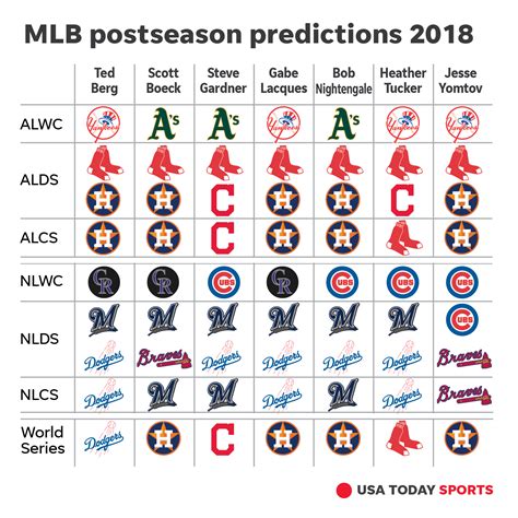 MLB playoff predictions: Astros popular choice to win World Series