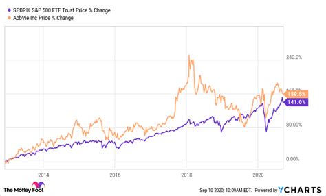 Is AbbVie Stock a Buy? | The Motley Fool