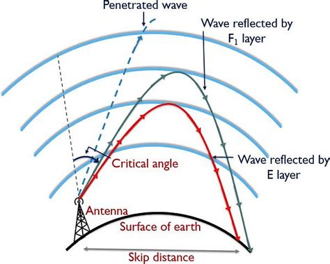 Sky Wave Propagation: Skip Distance, Critical Frequency, Applications