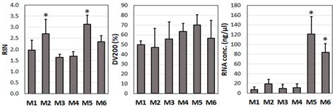 Comparison of methods for optimal RNA extraction from human vascular ...