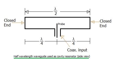 What is cavity resonator | basic function cavity resonator