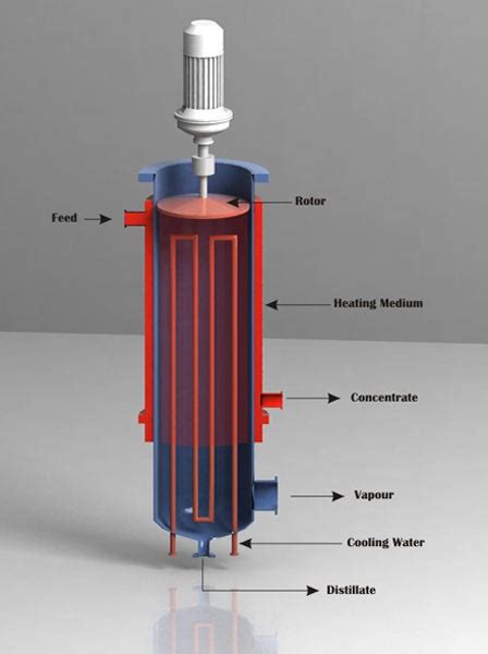 Buy Short Path Distillation Equipment from Fenix Process Technologies ...