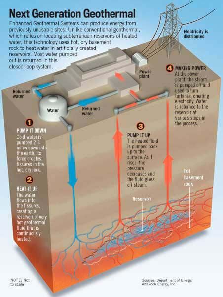 Your Ultimate Guide To The Types of Geothermal Energy